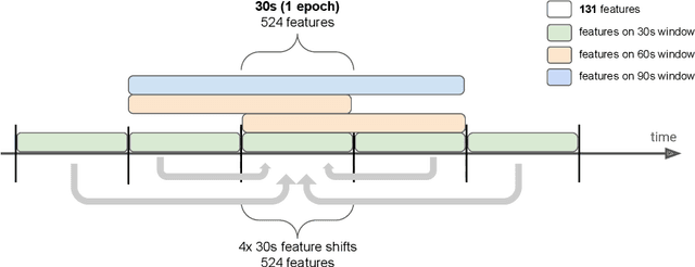 Figure 2 for Do Not Sleep on Linear Models: Simple and Interpretable Techniques Outperform Deep Learning for Sleep Scoring