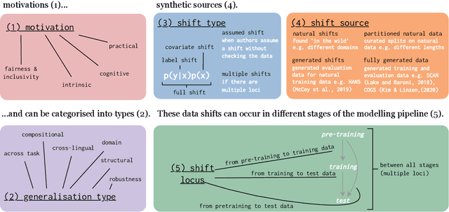 Figure 1 for State-of-the-art generalisation research in NLP: a taxonomy and review