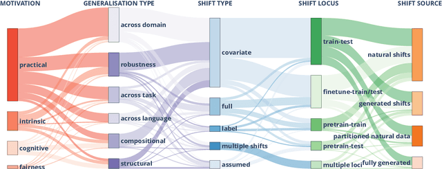 Figure 2 for State-of-the-art generalisation research in NLP: a taxonomy and review