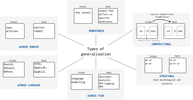 Figure 3 for State-of-the-art generalisation research in NLP: a taxonomy and review