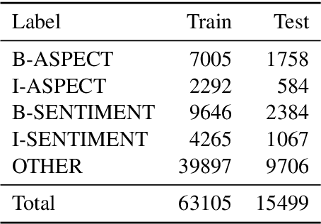 Figure 1 for Aspect and Opinion Term Extraction for Aspect Based Sentiment Analysis of Hotel Reviews Using Transfer Learning