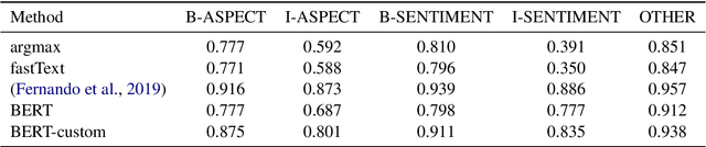 Figure 3 for Aspect and Opinion Term Extraction for Aspect Based Sentiment Analysis of Hotel Reviews Using Transfer Learning