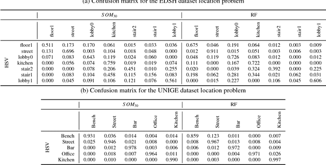 Figure 4 for Unsupervised Understanding of Location and Illumination Changes in Egocentric Videos