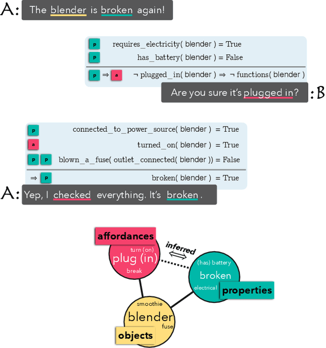 Figure 1 for Do Neural Language Representations Learn Physical Commonsense?