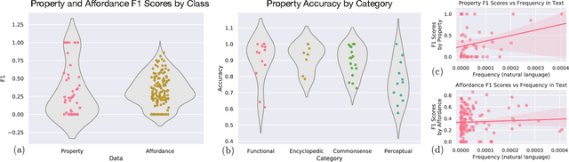 Figure 4 for Do Neural Language Representations Learn Physical Commonsense?