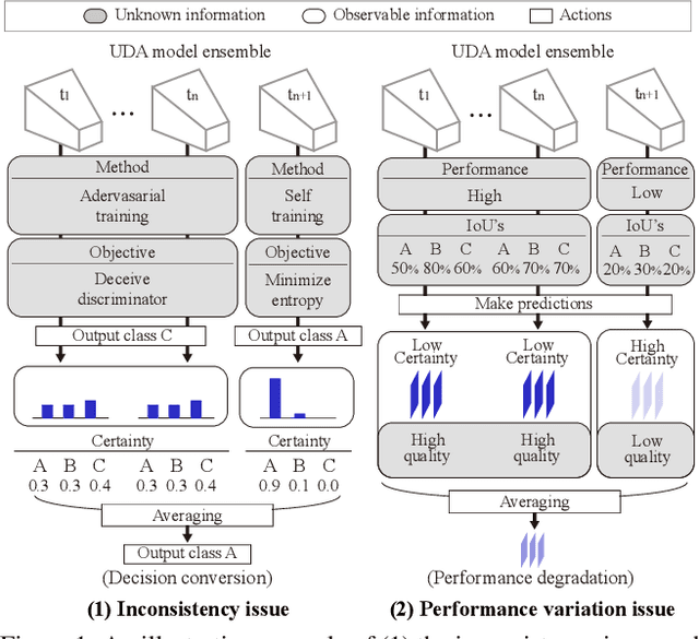 Figure 1 for Rethinking Ensemble-Distillation for Semantic Segmentation Based Unsupervised Domain Adaptation