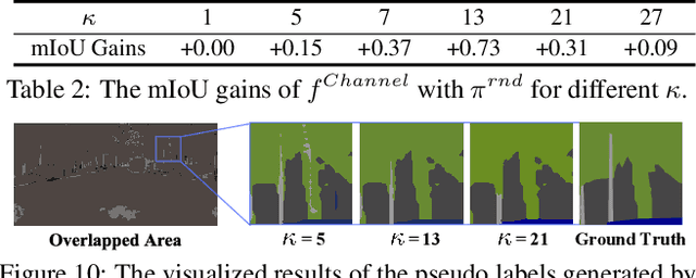 Figure 4 for Rethinking Ensemble-Distillation for Semantic Segmentation Based Unsupervised Domain Adaptation