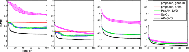 Figure 1 for Efficient and Parallel Separable Dictionary Learning