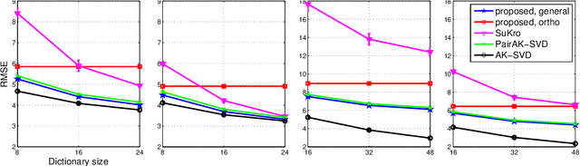 Figure 2 for Efficient and Parallel Separable Dictionary Learning