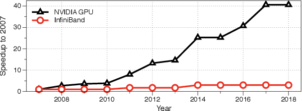 Figure 1 for RedSync : Reducing Synchronization Traffic for Distributed Deep Learning