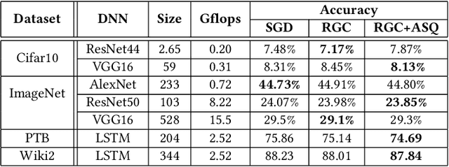 Figure 2 for RedSync : Reducing Synchronization Traffic for Distributed Deep Learning