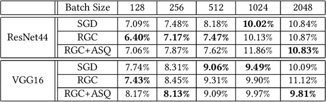 Figure 4 for RedSync : Reducing Synchronization Traffic for Distributed Deep Learning