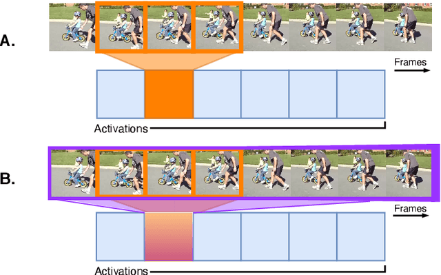 Figure 1 for Learn to cycle: Time-consistent feature discovery for action recognition