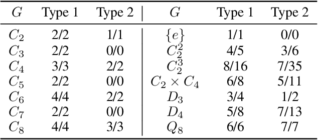 Figure 2 for A Classification of $G$-invariant Shallow Neural Networks