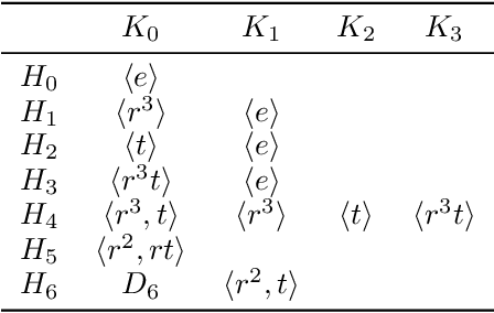Figure 4 for A Classification of $G$-invariant Shallow Neural Networks