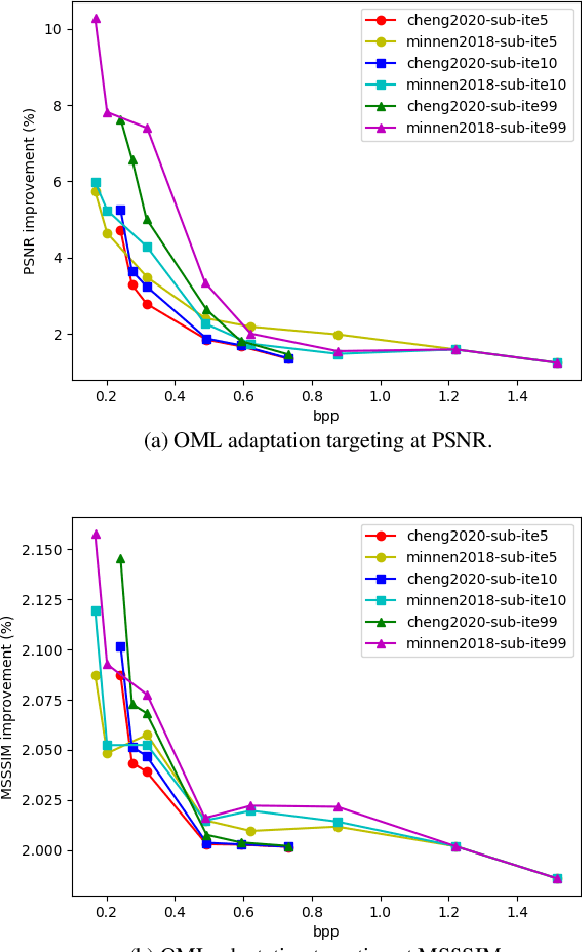 Figure 4 for Online Meta Adaptation for Variable-Rate Learned Image Compression