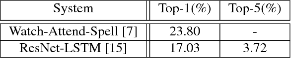 Figure 2 for Deep word embeddings for visual speech recognition