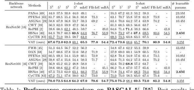 Figure 2 for Cost Aggregation with 4D Convolutional Swin Transformer for Few-Shot Segmentation