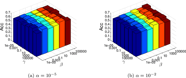 Figure 3 for Low-rank Kernel Learning for Graph-based Clustering