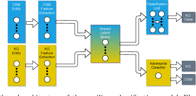 Figure 3 for Towards Neural Schema Alignment for OpenStreetMap and Knowledge Graphs