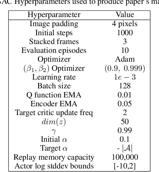 Figure 4 for Learning Representations for Control with Hierarchical Forward Models