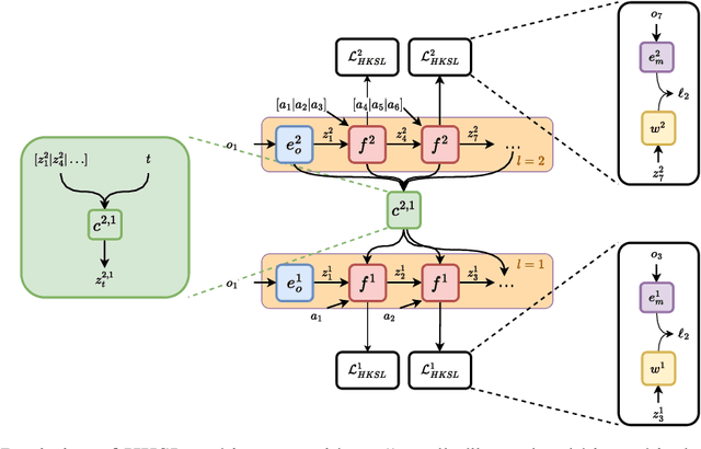 Figure 1 for Learning Representations for Control with Hierarchical Forward Models