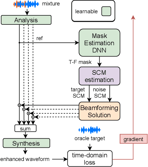 Figure 1 for Learning Filterbanks for End-to-End Acoustic Beamforming