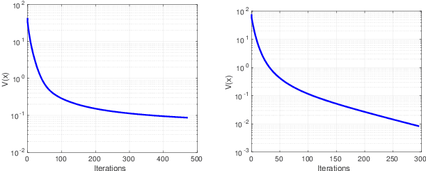 Figure 1 for Game Theoretic Optimization via Gradient-based Nikaido-Isoda Function