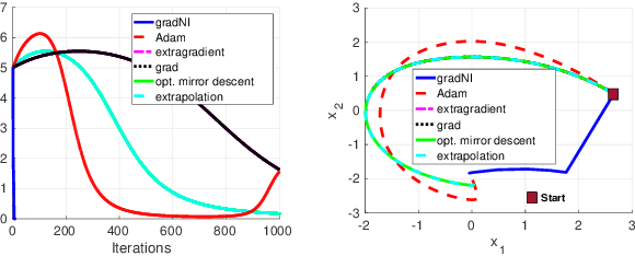 Figure 3 for Game Theoretic Optimization via Gradient-based Nikaido-Isoda Function
