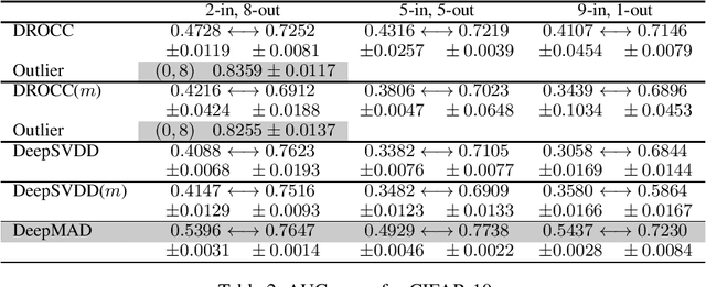Figure 3 for Generalized Anomaly Detection