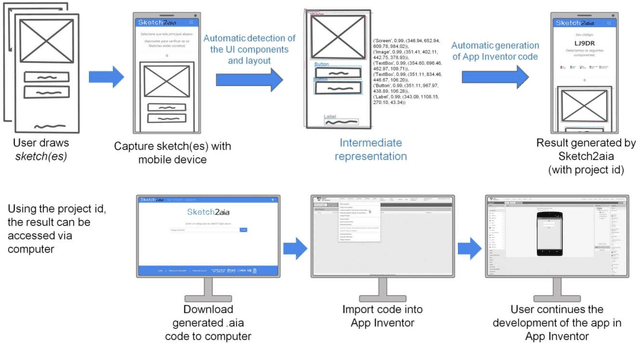 Figure 2 for Automatic code generation from sketches of mobile applications in end-user development using Deep Learning