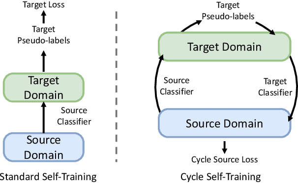 Figure 1 for Cycle Self-Training for Domain Adaptation