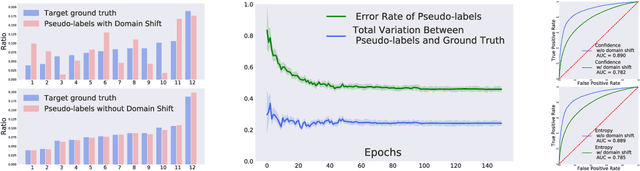 Figure 3 for Cycle Self-Training for Domain Adaptation