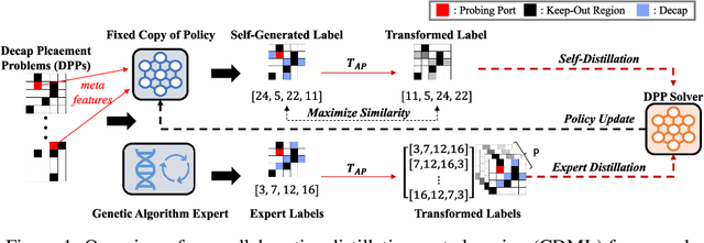Figure 1 for Collaborative Distillation Meta Learning for Simulation Intensive Hardware Design