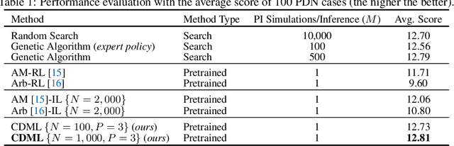 Figure 2 for Collaborative Distillation Meta Learning for Simulation Intensive Hardware Design