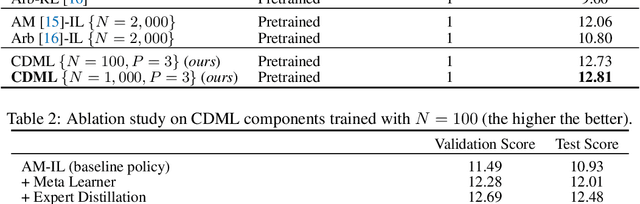 Figure 4 for Collaborative Distillation Meta Learning for Simulation Intensive Hardware Design