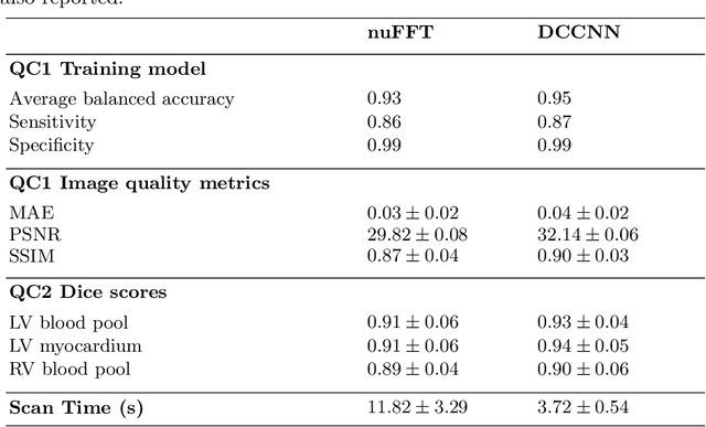 Figure 2 for Quality-aware Cine Cardiac MRI Reconstruction and Analysis from Undersampled k-space Data