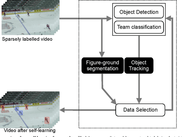 Figure 1 for Self-Learning for Player Localization in Sports Video