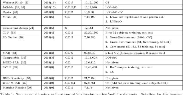 Figure 1 for RGB-D-based Action Recognition Datasets: A Survey