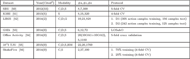 Figure 2 for RGB-D-based Action Recognition Datasets: A Survey