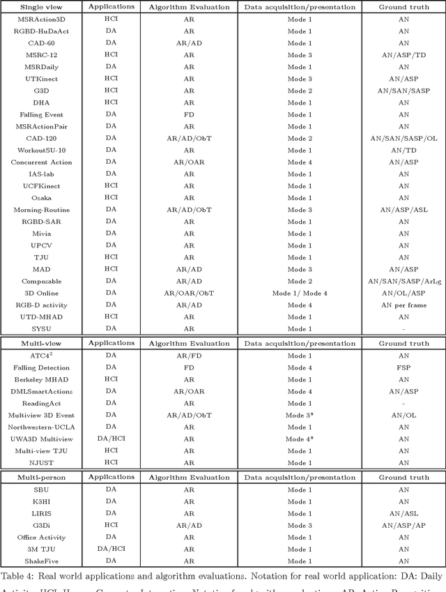 Figure 3 for RGB-D-based Action Recognition Datasets: A Survey