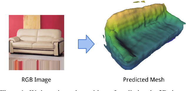 Figure 1 for Pixels, voxels, and views: A study of shape representations for single view 3D object shape prediction