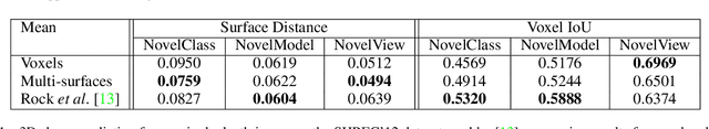 Figure 2 for Pixels, voxels, and views: A study of shape representations for single view 3D object shape prediction