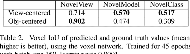 Figure 4 for Pixels, voxels, and views: A study of shape representations for single view 3D object shape prediction