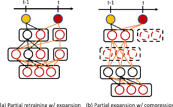 Figure 1 for Regularize, Expand and Compress: Multi-task based Lifelong Learning via NonExpansive AutoML