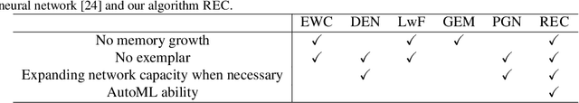 Figure 2 for Regularize, Expand and Compress: Multi-task based Lifelong Learning via NonExpansive AutoML