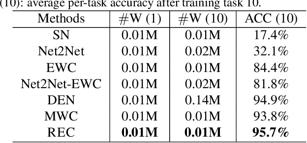 Figure 4 for Regularize, Expand and Compress: Multi-task based Lifelong Learning via NonExpansive AutoML