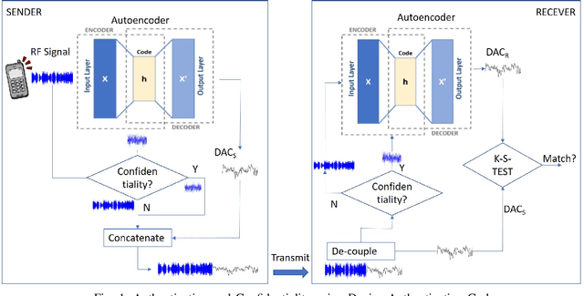 Figure 1 for Device Authentication Codes based on RF Fingerprinting using Deep Learning