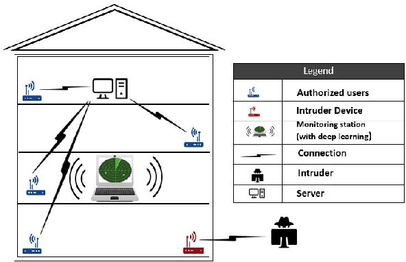 Figure 4 for Device Authentication Codes based on RF Fingerprinting using Deep Learning