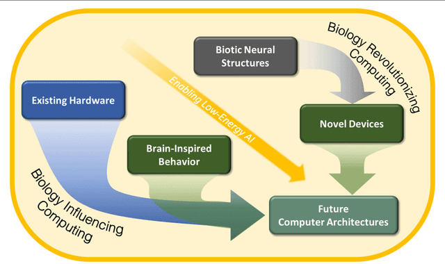 Figure 3 for Making BREAD: Biomimetic strategies for Artificial Intelligence Now and in the Future